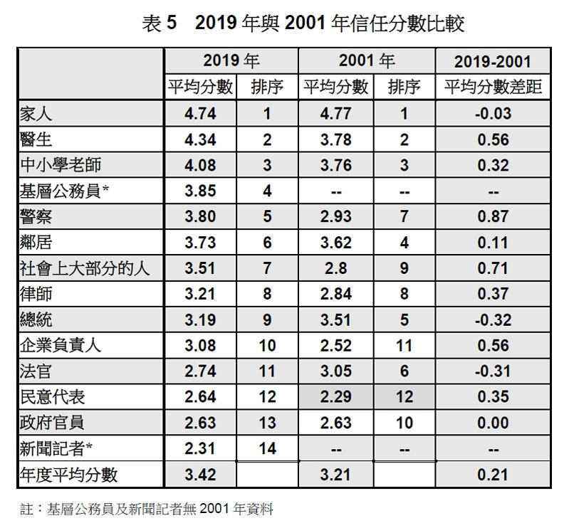 猜猜看：台灣民眾最相信哪些人？最不信任哪些人？_img_10
