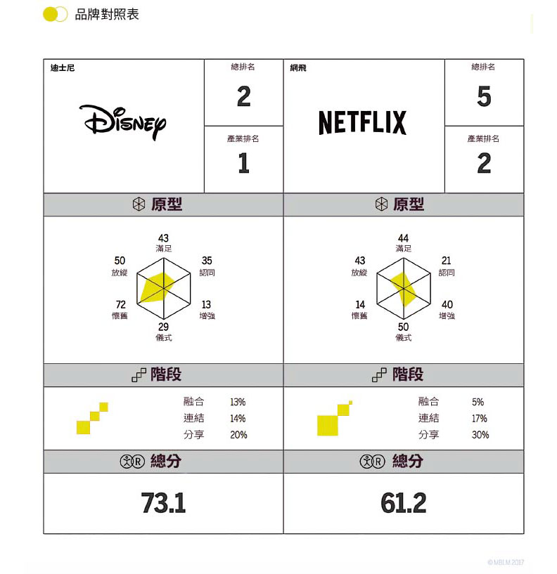 娛樂大亨迪士尼vs.後起新秀網飛，異曲同工之妙的行銷策略_img_1