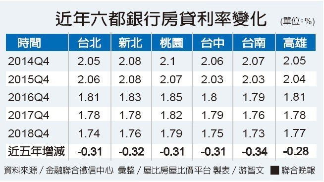銀行殺紅眼 六都房貸利率跌跌不休_img_1