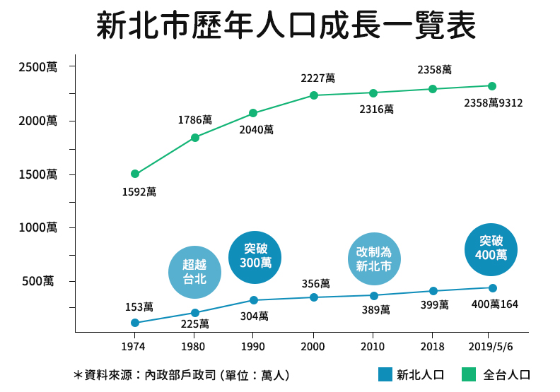 給房又送車!第400萬新北市民怎麼來的?_img_2