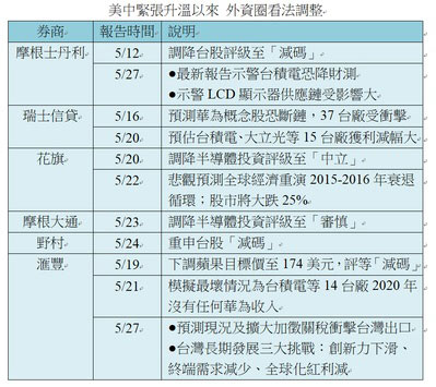 貿易戰對台灣傷害有多大？一張表告訴你外資怎麼看_img_1