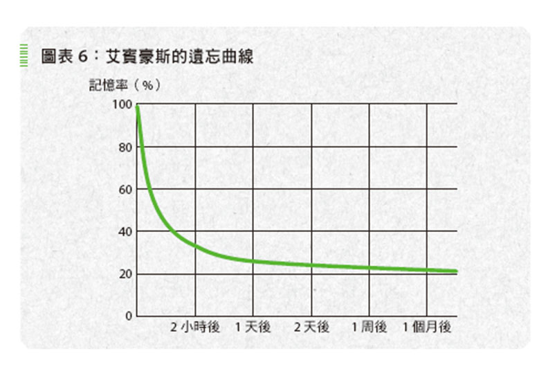讀完一天後忘記7成的內容…試試「驗證閱讀法」鞏固新知_img_1