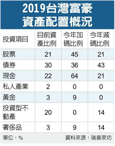 台灣10億身家有錢人，最愛投資的竟不是房地產？_img_1