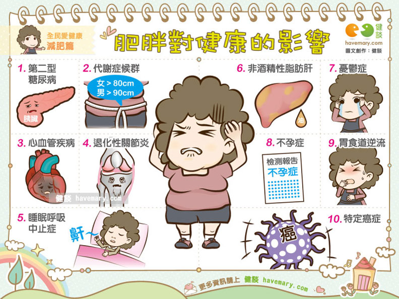 身材走樣別忽視!10 種可能因肥胖引發的疾病_img_1