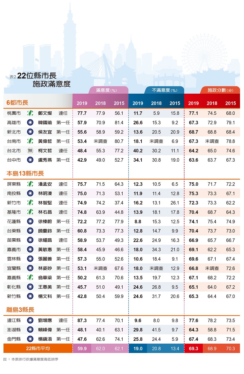 城市治理七大發現，六位縣市長勇奪5星的祕訣_img_2