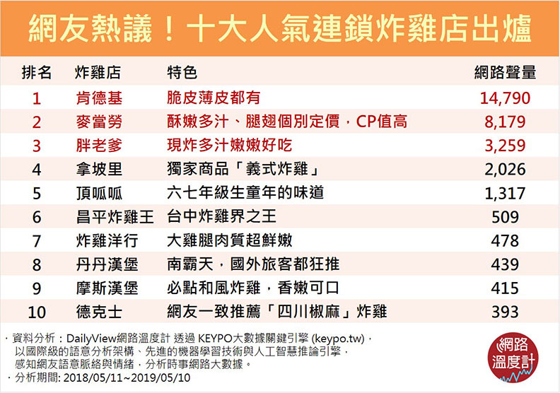 吃出幸福感!10家連鎖炸雞店你愛哪一家?_img_1