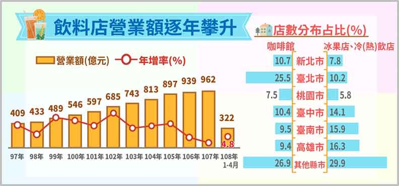 全台飲料店營業額要突破千億!但也面臨三大困境_img_1