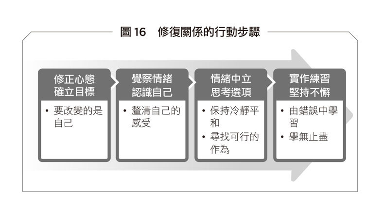 只要改變一點,就能擦出不同火花!修復家庭關係4步驟_img_1