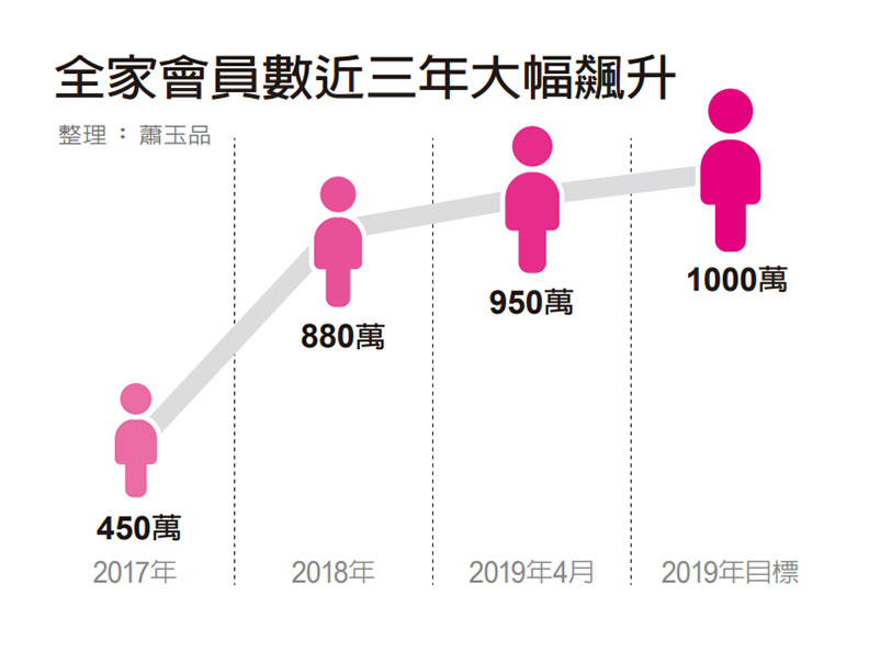 全家超商靠咖啡小兵助攻 950萬家門市開進手機裡_img_1