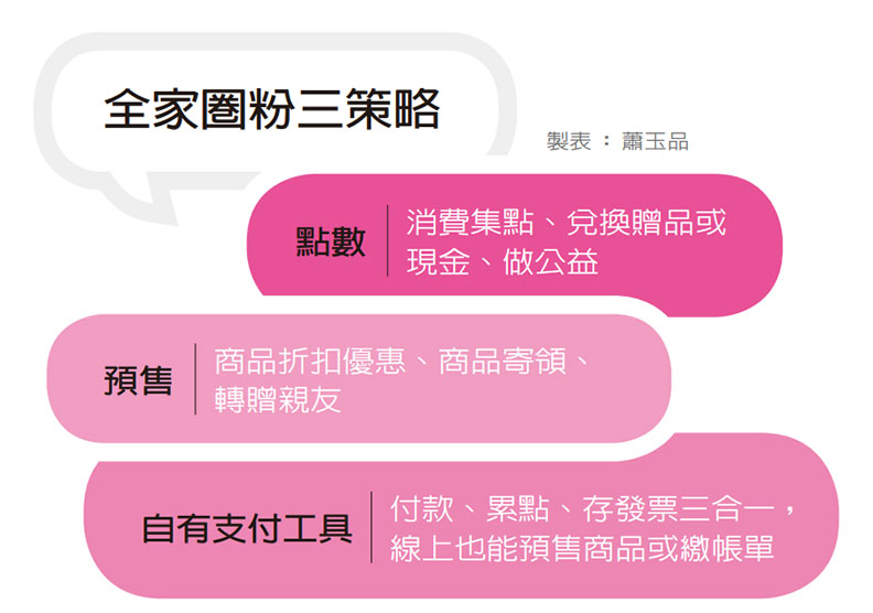 全家超商靠咖啡小兵助攻 950萬家門市開進手機裡_img_2