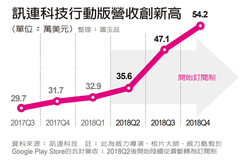 從賣斷制轉攻訂閱制 訊連科技行動App營收飆漲71％_img_1