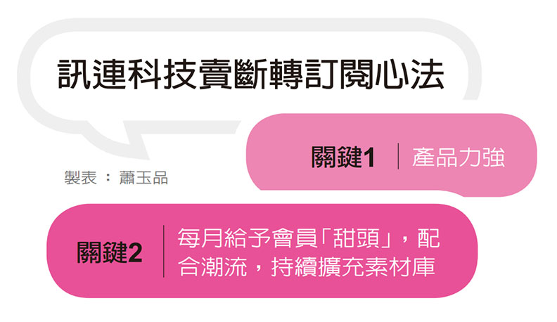 從賣斷制轉攻訂閱制 訊連科技行動App營收飆漲71％_img_2