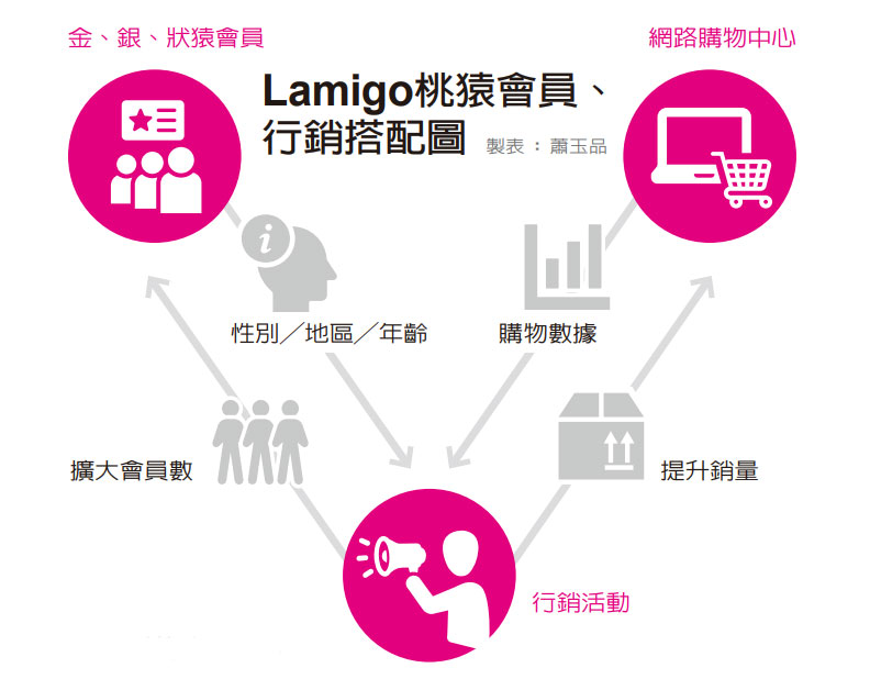 狀猿、銀猿、金猿 Lamigo3000會員創造高業績_img_1
