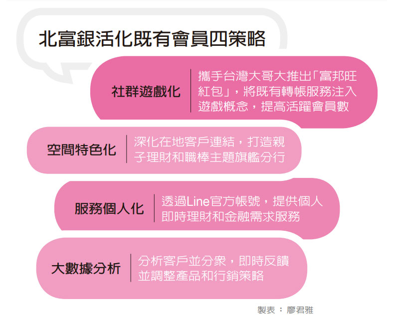 北富銀發紅包、揪導遊辦卡 全力活絡240萬沉睡客戶_img_1