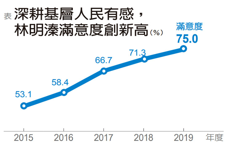 勤跑紅白帖貼近民意 林明溱悟出南投五星政績_img_1