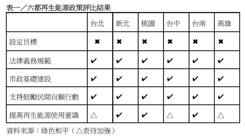 三大指標、五張表 看懂六都與能源轉型的距離_img_1