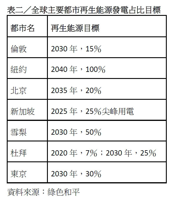 三大指標、五張表 看懂六都與能源轉型的距離_img_2