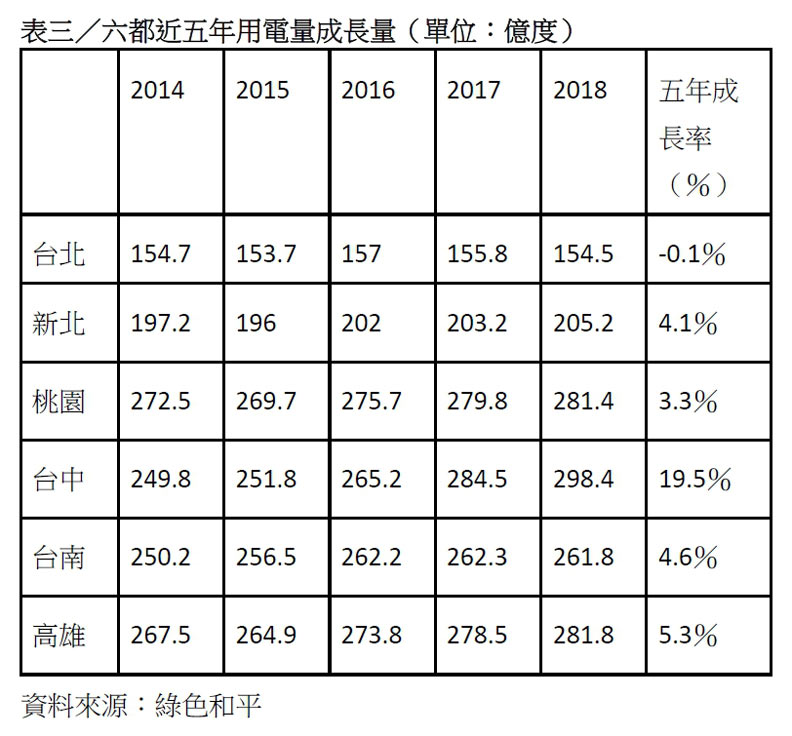 三大指標、五張表 看懂六都與能源轉型的距離_img_3