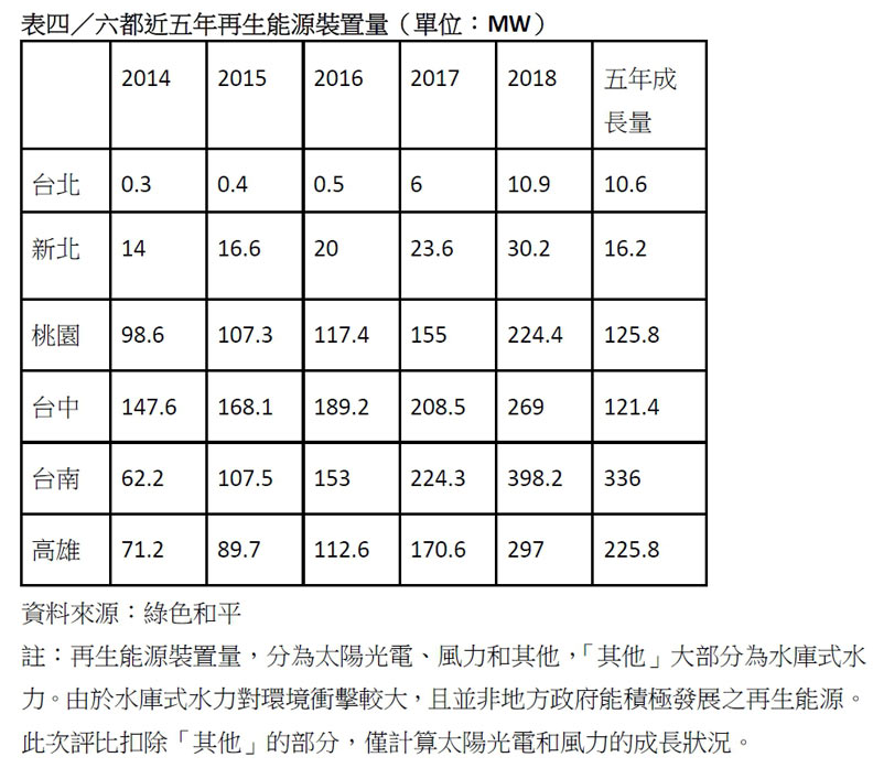 三大指標、五張表 看懂六都與能源轉型的距離_img_4