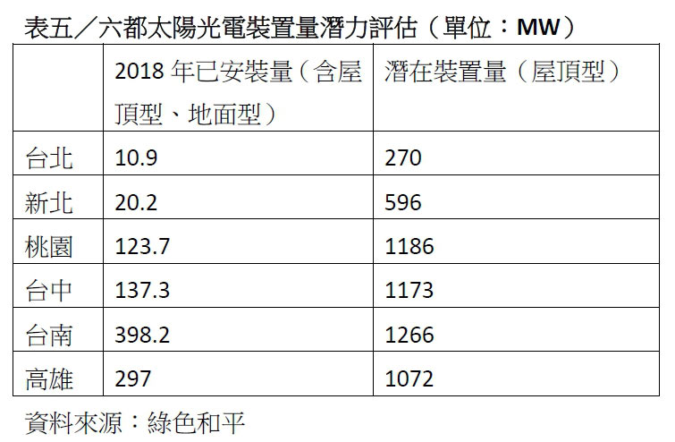 三大指標、五張表 看懂六都與能源轉型的距離_img_5