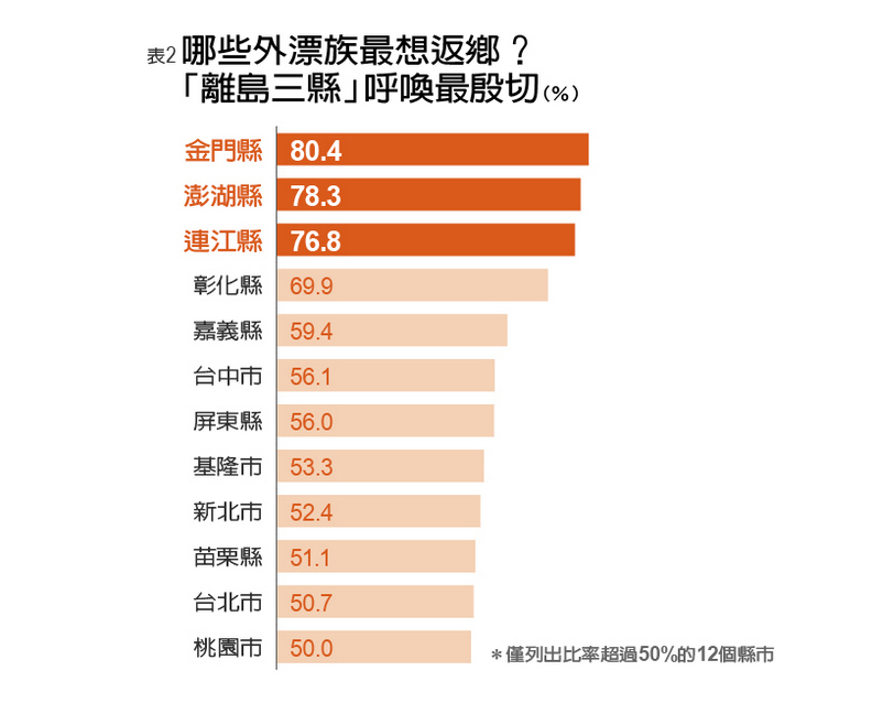 青年最想漂台中,離島遊子想回家_img_2