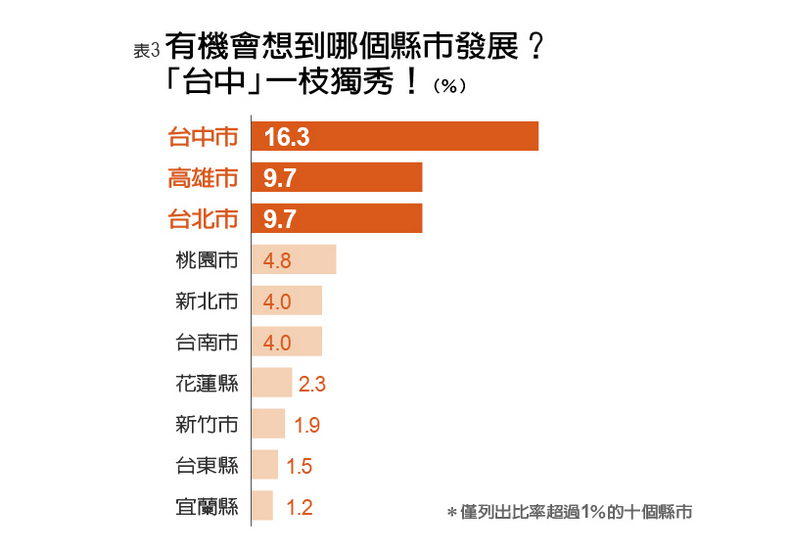 青年最想漂台中,離島遊子想回家_img_3