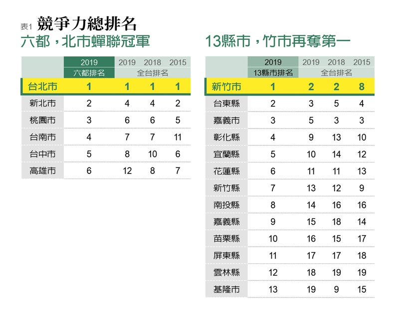 竹市進步最多 民進黨主政的高雄掉出十名外_img_1