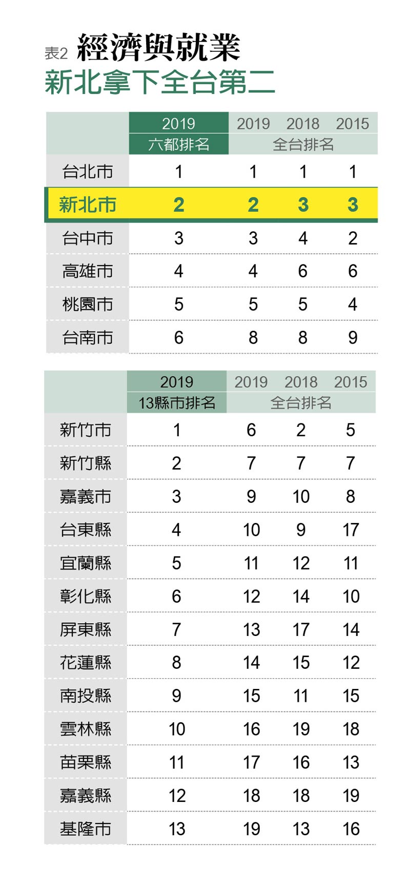 竹市進步最多 民進黨主政的高雄掉出十名外_img_2