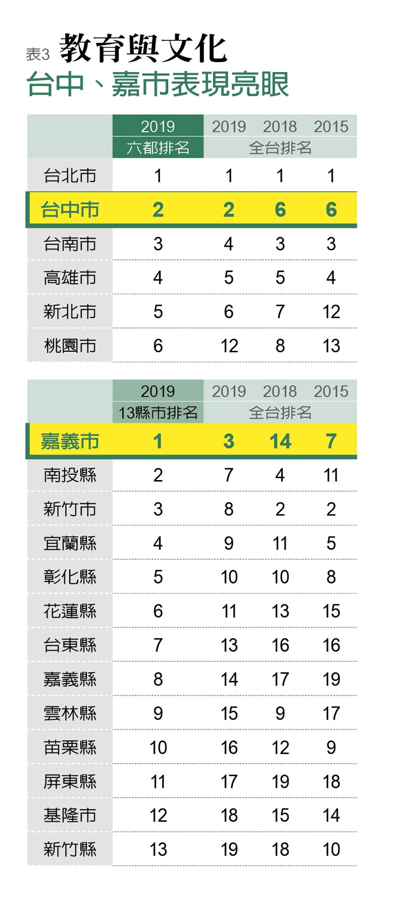 竹市進步最多 民進黨主政的高雄掉出十名外_img_3