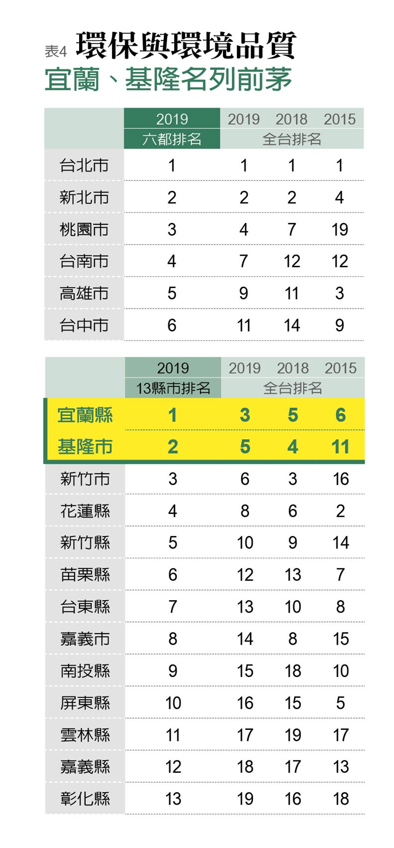 竹市進步最多 民進黨主政的高雄掉出十名外_img_4