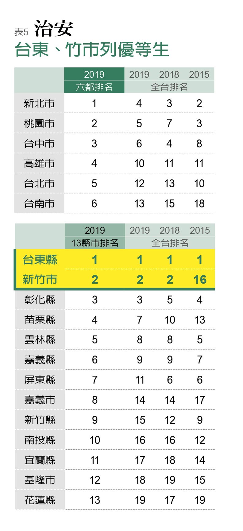 竹市進步最多 民進黨主政的高雄掉出十名外_img_5