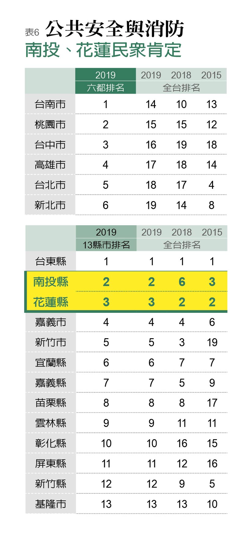 竹市進步最多 民進黨主政的高雄掉出十名外_img_6