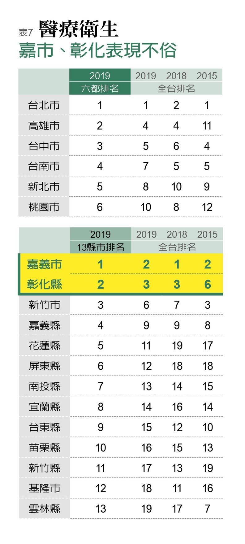 竹市進步最多 民進黨主政的高雄掉出十名外_img_7