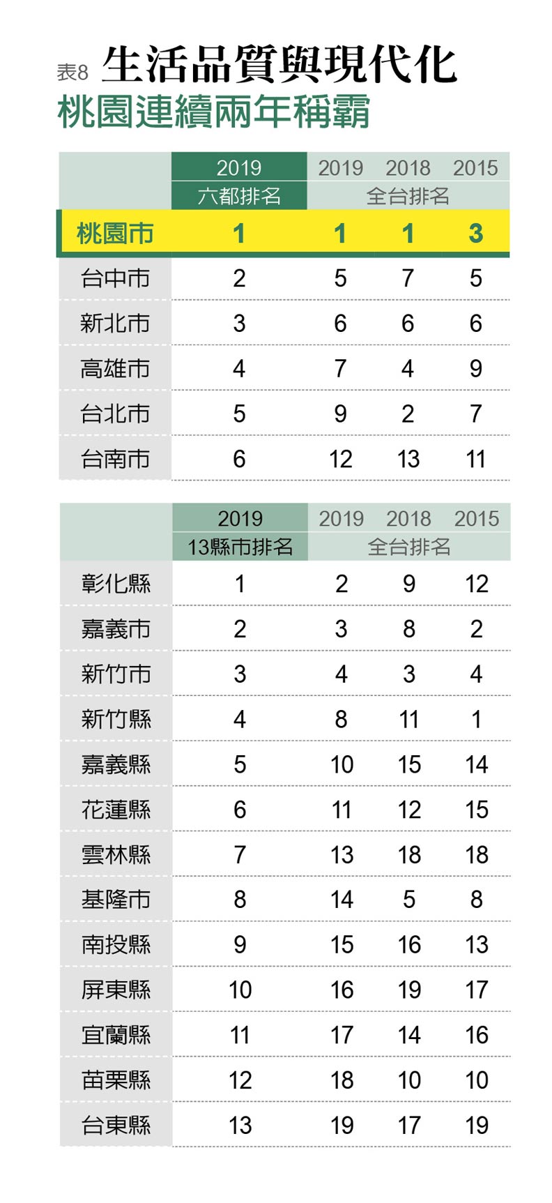 竹市進步最多 民進黨主政的高雄掉出十名外_img_8