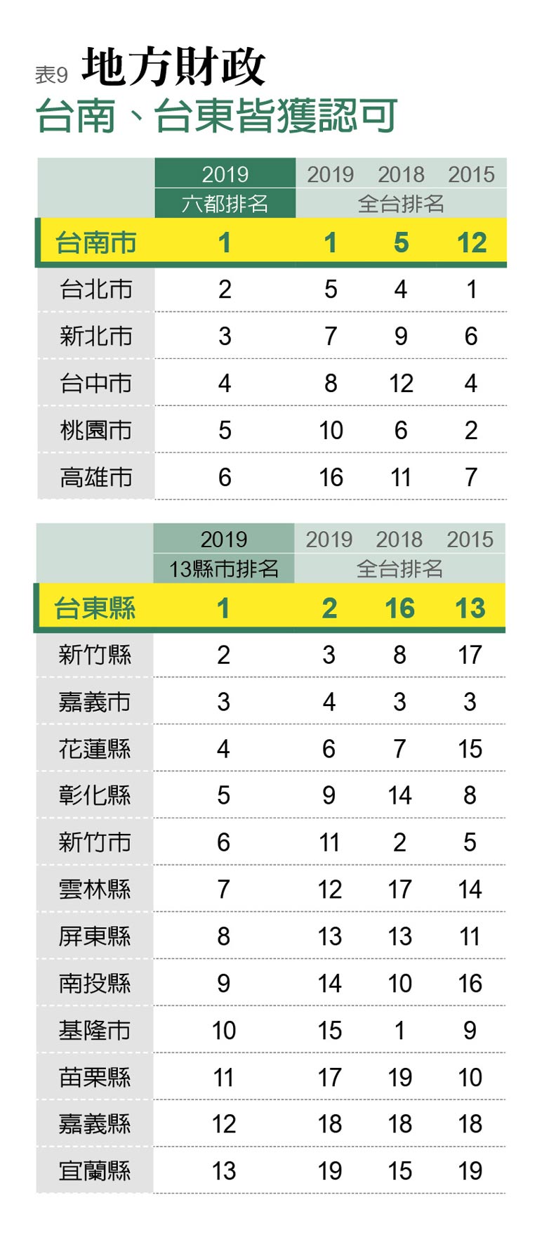 竹市進步最多 民進黨主政的高雄掉出十名外_img_9