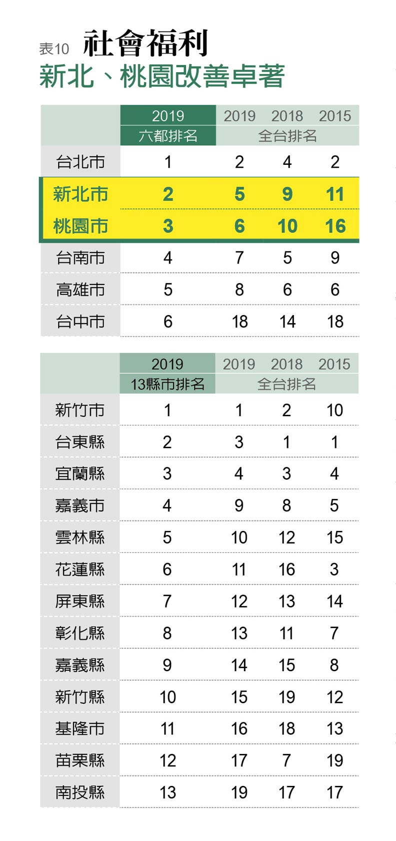 竹市進步最多 民進黨主政的高雄掉出十名外_img_10