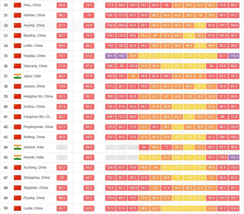 全球百大空汙城市,中國、印度包辦九成!_img_5