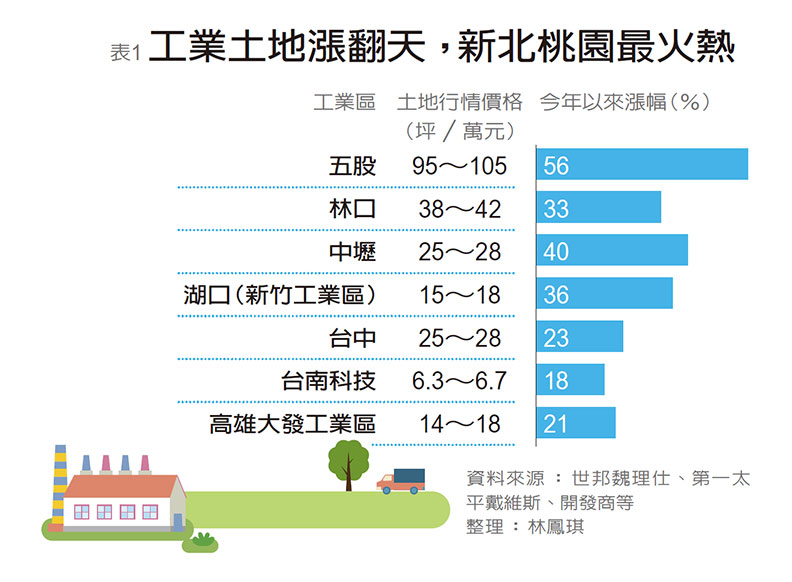 台商鮭魚返鄉獵地 北中南閒置工業區秒殺_img_2