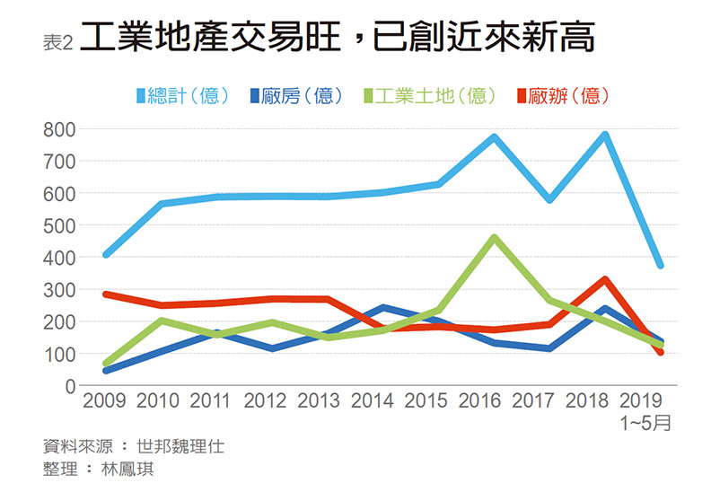 台商鮭魚返鄉獵地 北中南閒置工業區秒殺_img_3