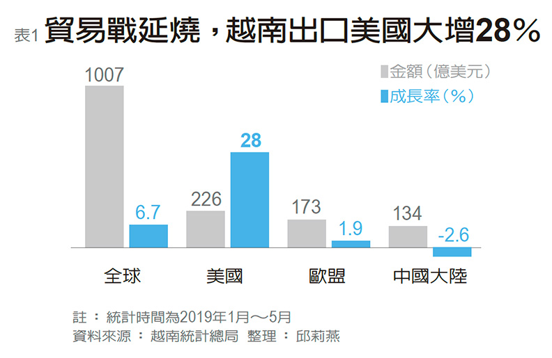 越南廣簽FTA磁吸產能 投資爆量當心熱過頭_img_1
