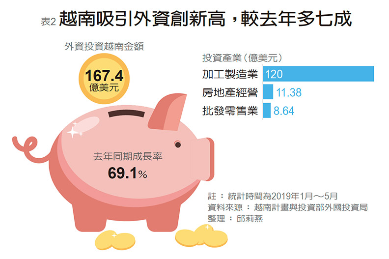 越南廣簽FTA磁吸產能 投資爆量當心熱過頭_img_2