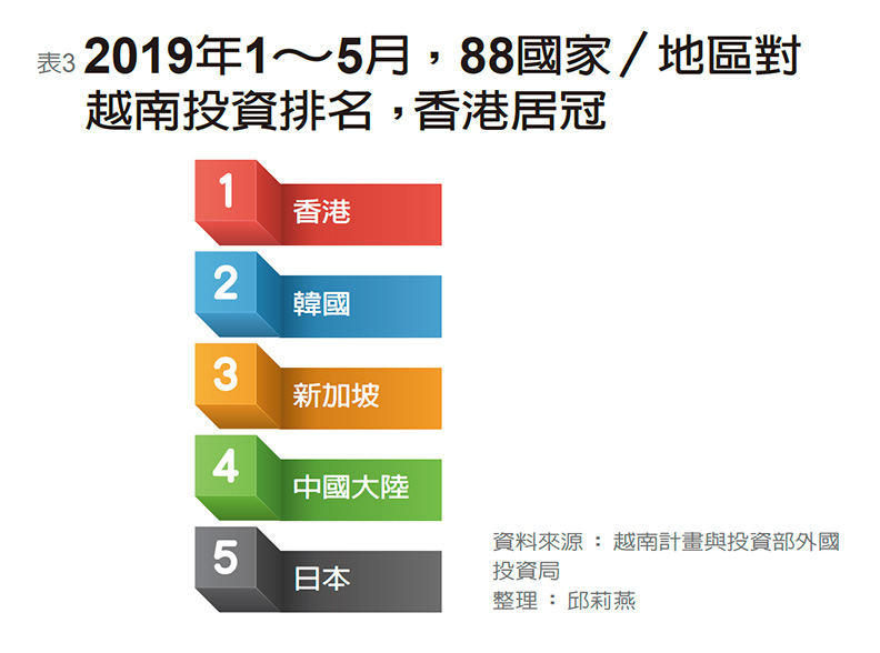 越南廣簽FTA磁吸產能 投資爆量當心熱過頭_img_3