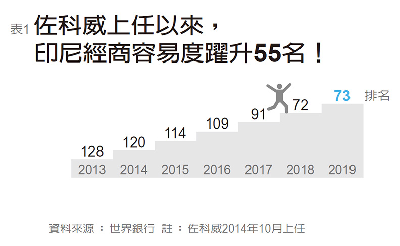 東協最大國細火慢燉 跨進印尼緊盯三大挑戰_img_1