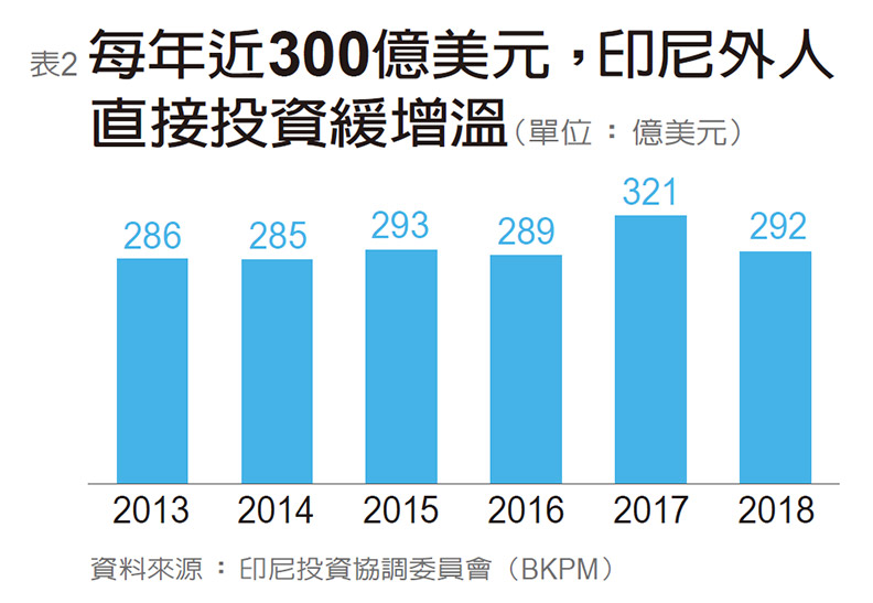 東協最大國細火慢燉 跨進印尼緊盯三大挑戰_img_2