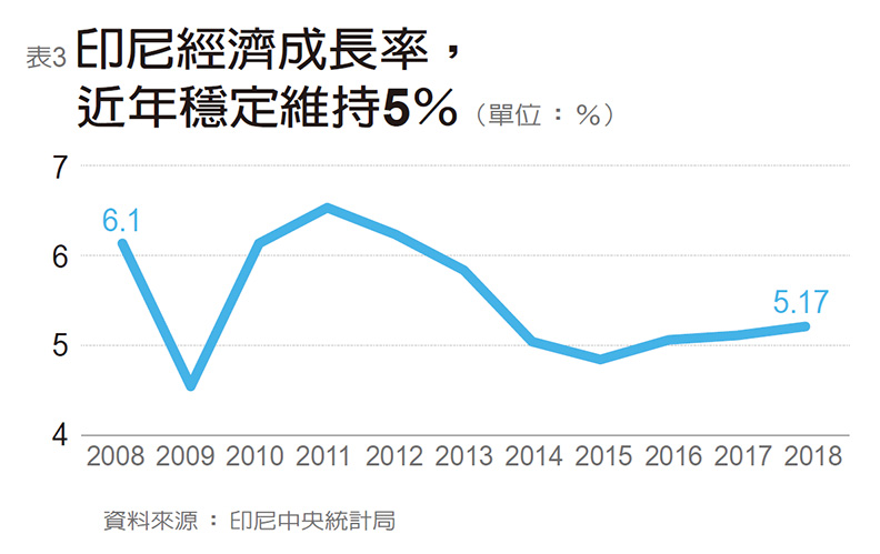 東協最大國細火慢燉 跨進印尼緊盯三大挑戰_img_3