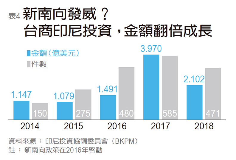 東協最大國細火慢燉 跨進印尼緊盯三大挑戰_img_5