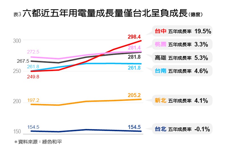 三指標、五張表 看懂六都與能源轉型的距離_img_3