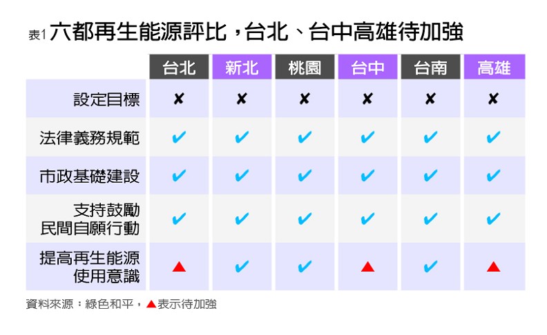 三指標、五張表 看懂六都與能源轉型的距離_img_1