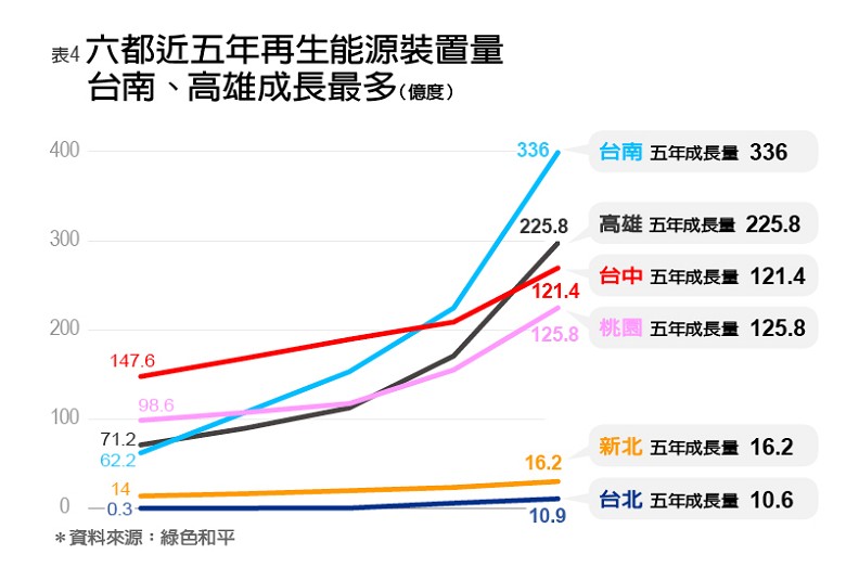 三指標、五張表 看懂六都與能源轉型的距離_img_4