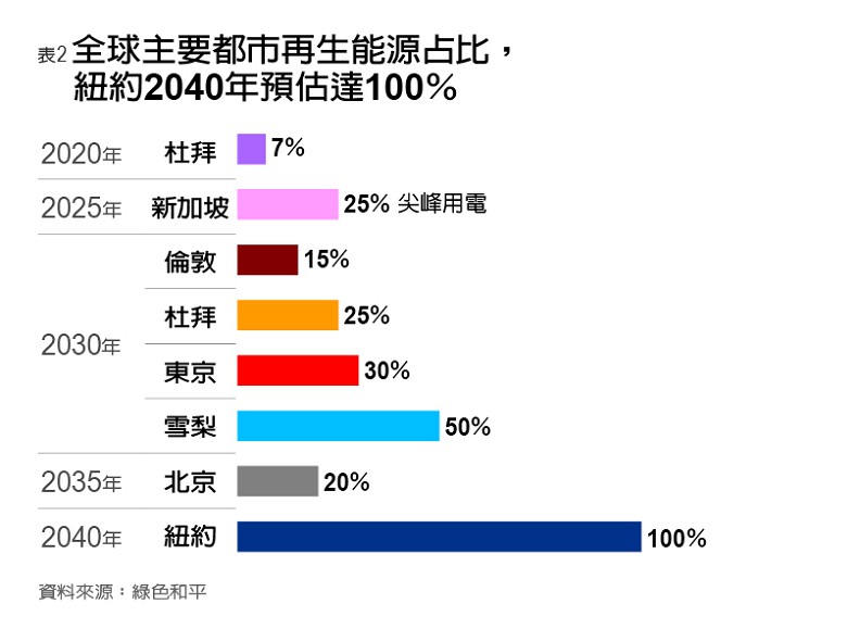 三指標、五張表 看懂六都與能源轉型的距離_img_2